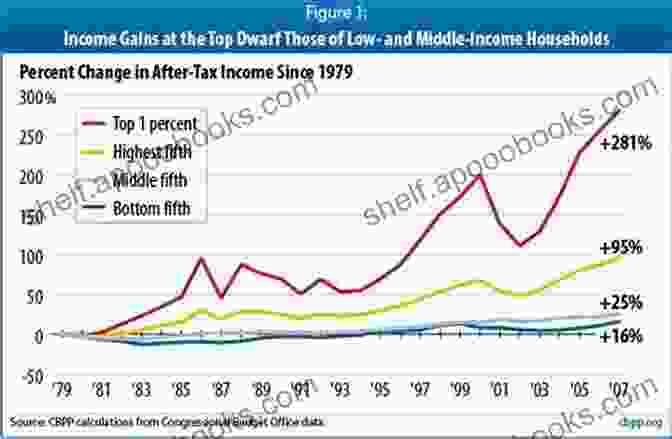 A Graph Depicting The Widening Income Gap Between The Rich And The Poor In America Unmasking The Administrative State: The Crisis Of American Politics In The Twenty First Century