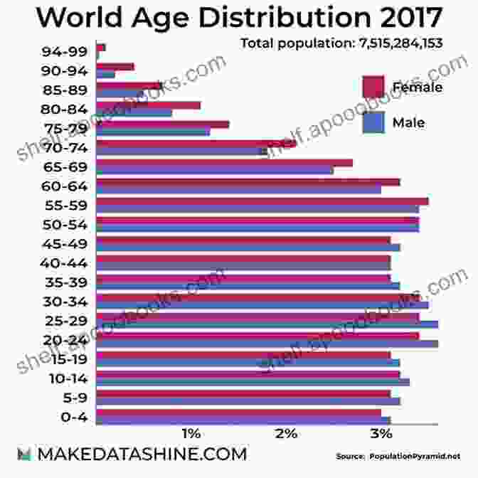 A Graph Showing The Changing Age Distribution Of The World's Population Saving The World: The World Is At A Very Important Crossroads Today (The Evolution 10)