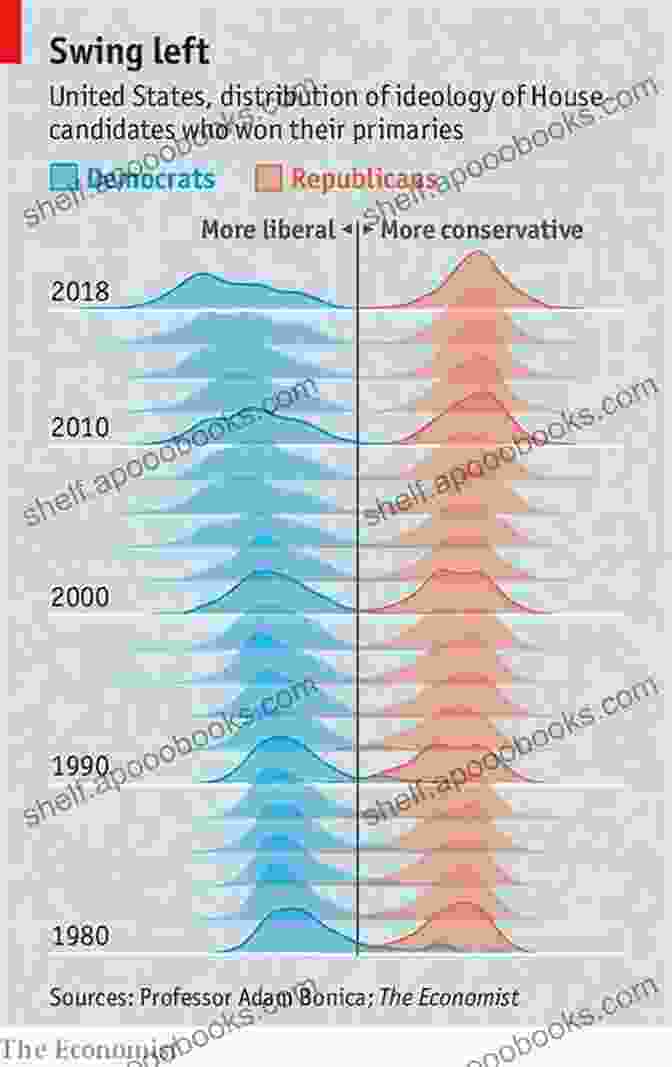 A Visual Representation Of A Polarized Political Spectrum, With The Left And Right Sides Drifting Further Apart Unmasking The Administrative State: The Crisis Of American Politics In The Twenty First Century