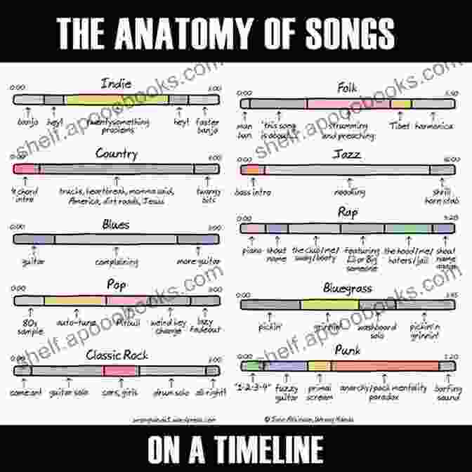 Anatomy Of A Song Per Il Verso Giusto Piccola Anatomia Della Canzone