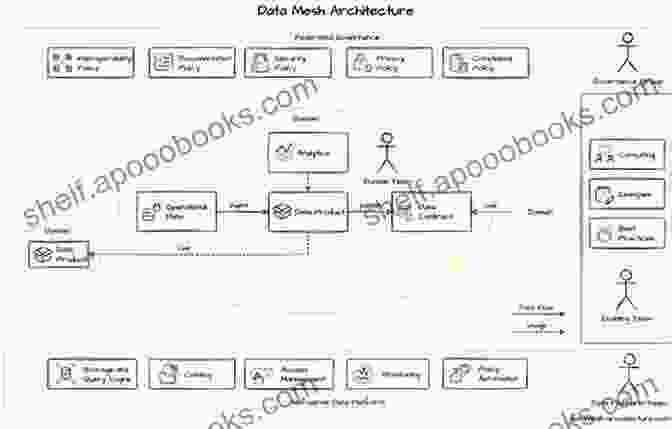 Data Mesh Architecture Data Mesh Emily Meggett