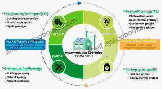 Energy Efficiency And Conservation Measures For A Sustainable Future Age Of Fire Is Over The: A New Approach To The Energy Transition