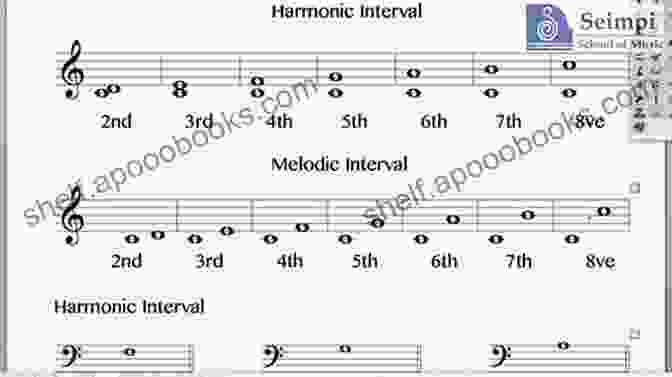 Intervals And Scales On A Staff Music Reading Skills For Mandolin Level 3