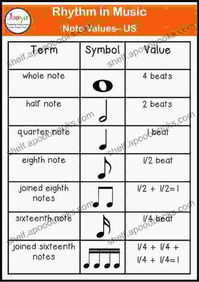 Rhythm Notation On A Staff Music Reading Skills For Mandolin Level 3